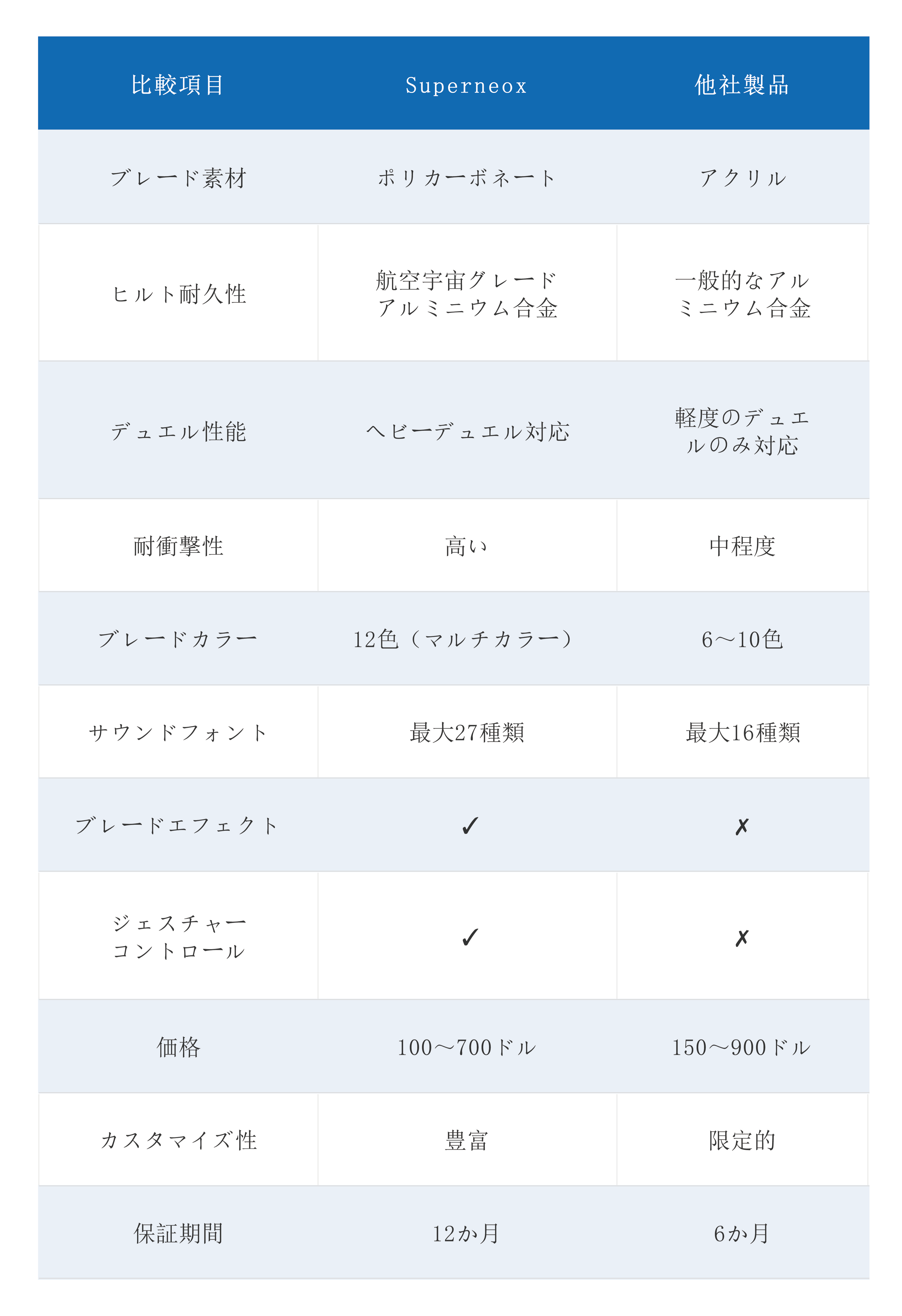 Superneox Comparison Table ja