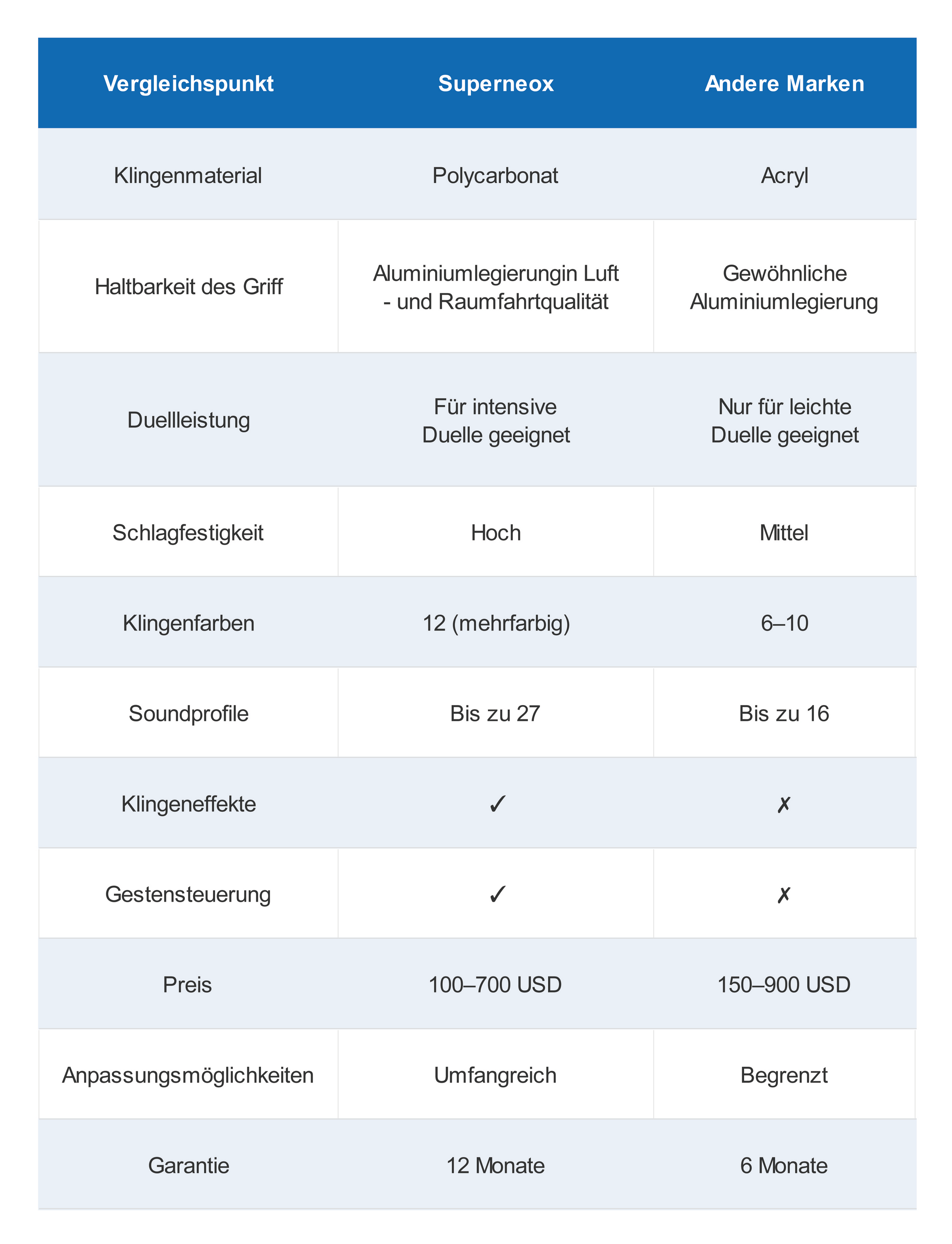 Superneox Comparison Table de