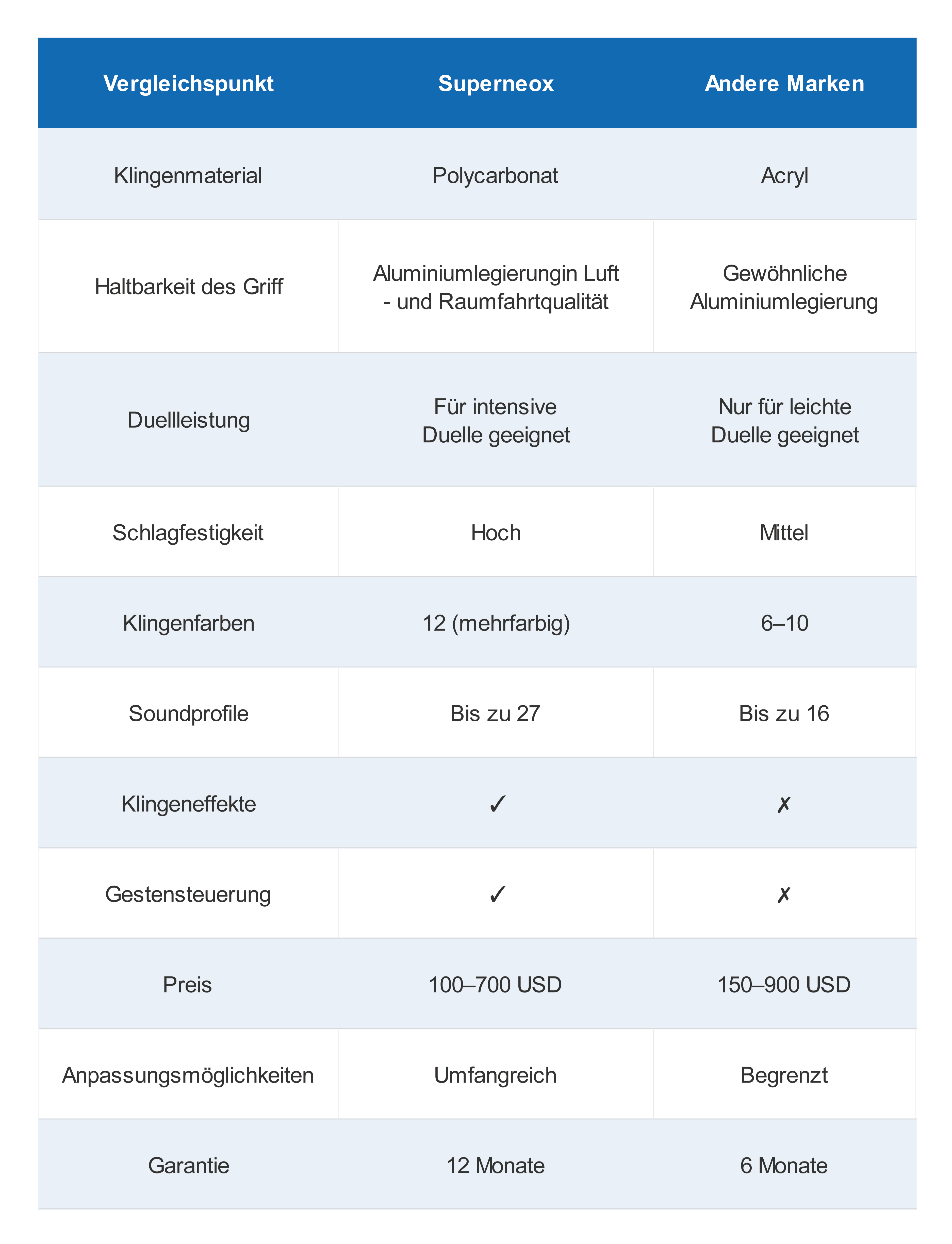 Superneox Comparison Table de