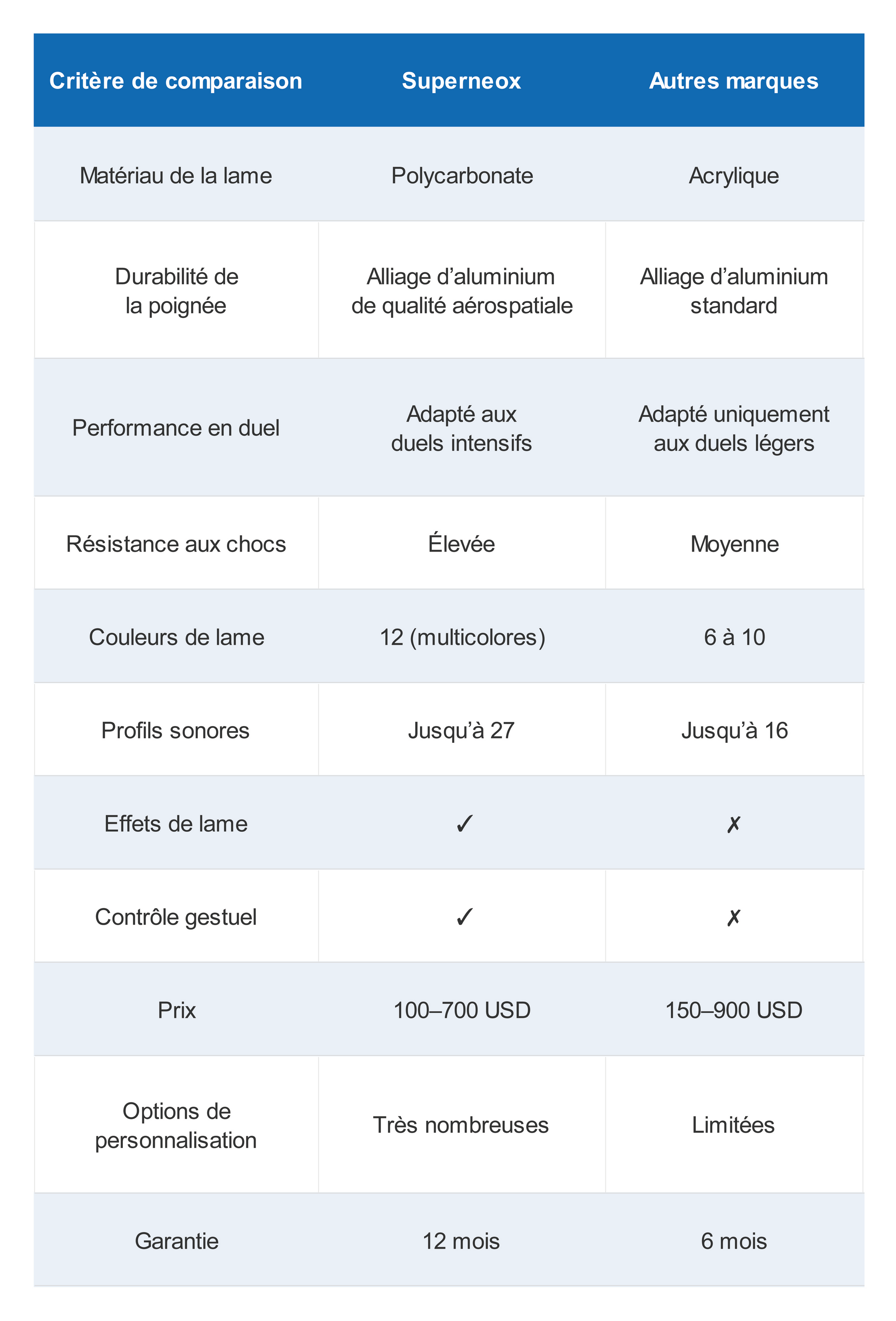 Superneox Comparison Table fr