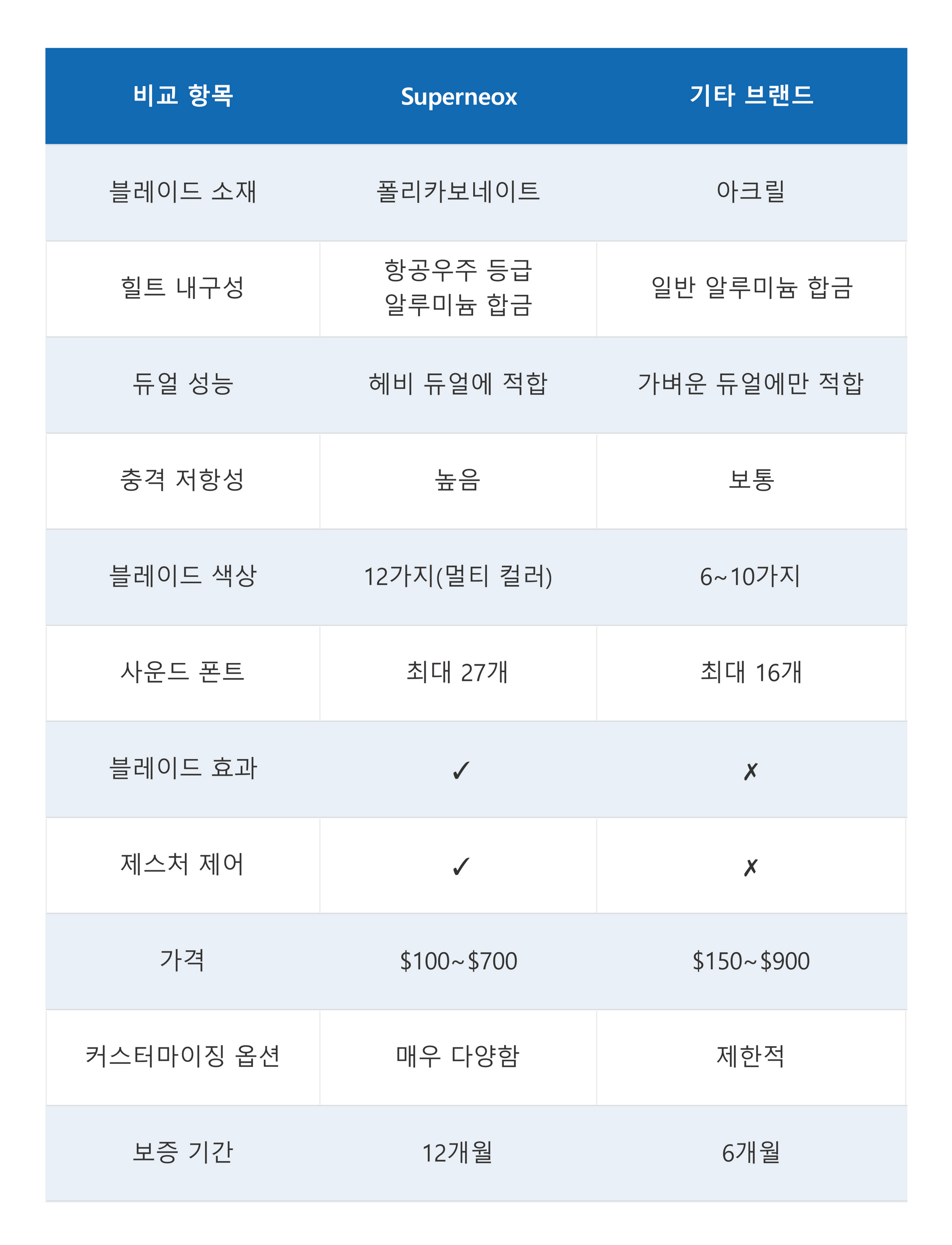 Superneox Comparison Table ko