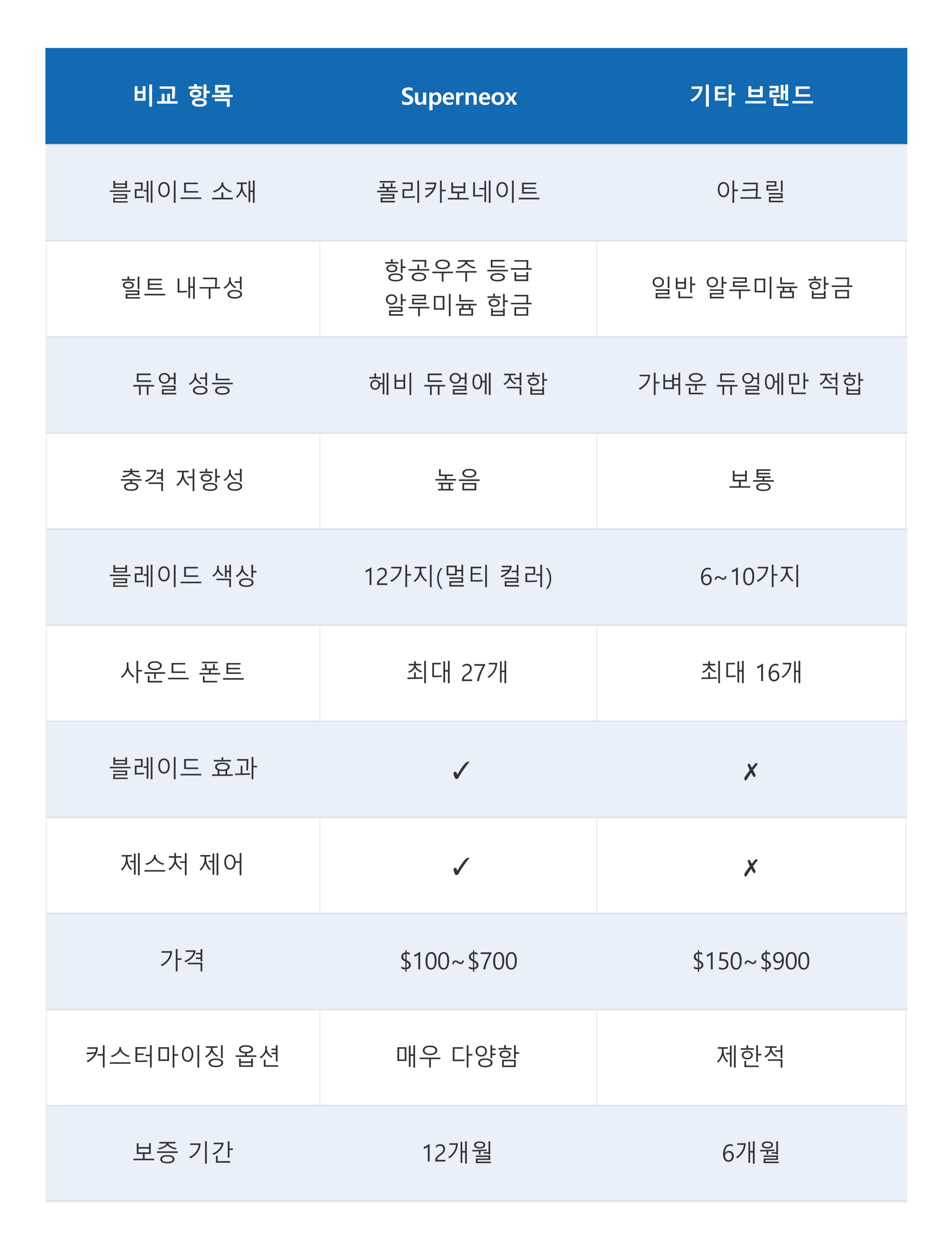 Superneox Comparison Table ko