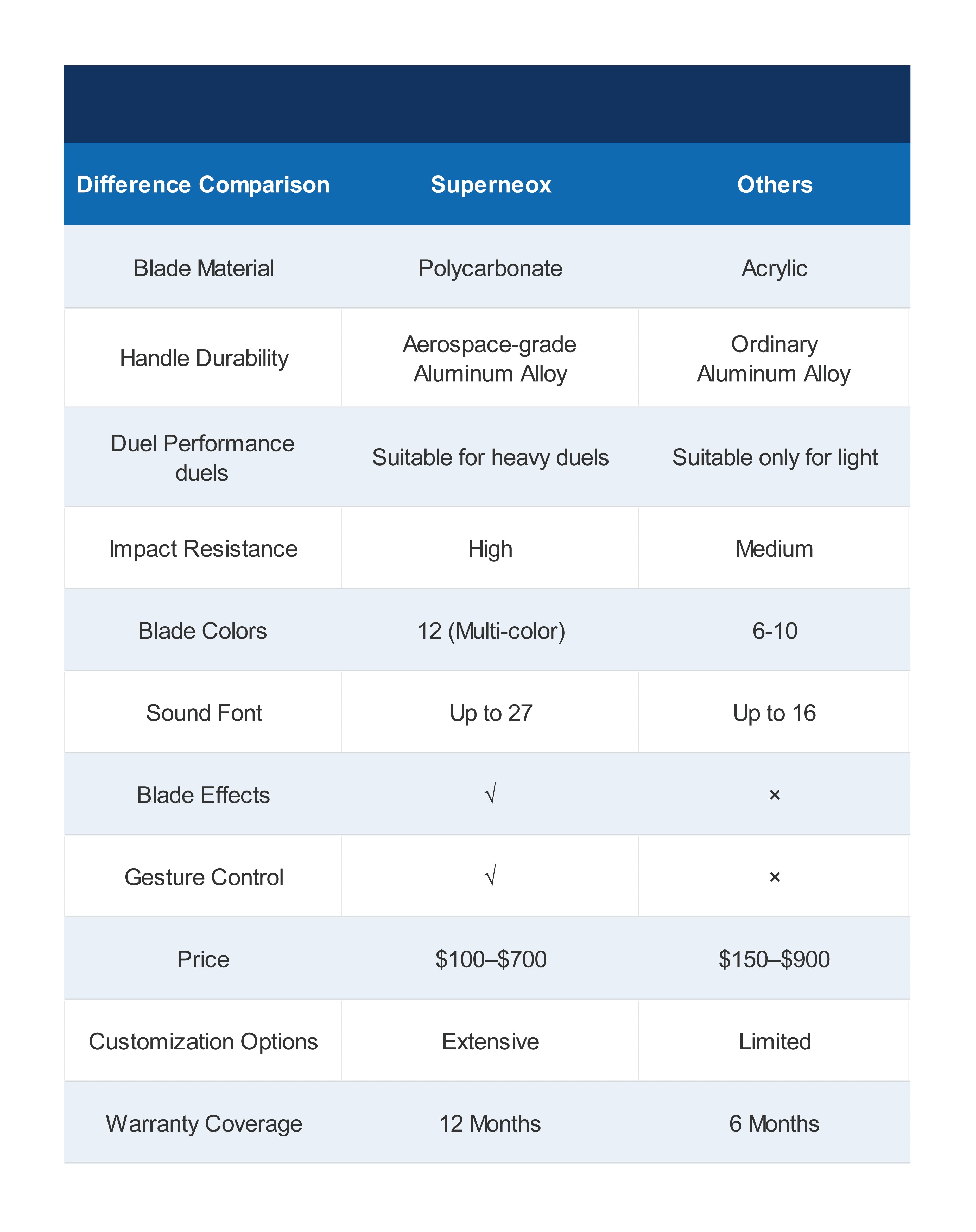 Superneox Comparison Table